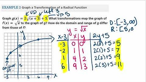 5.3 Graphing radical functions