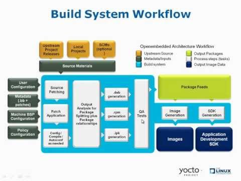 Getting Started with the Yocto Project - New Developer Screencast Tutorial