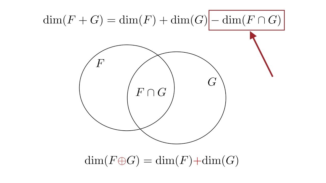 Espaces vectoriels 9 - Dimension et sev