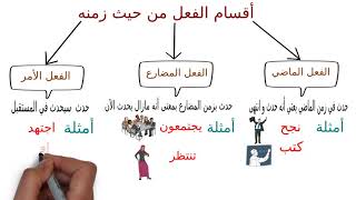 تختلف صياغة المصدر بحسب زمن الفعل.