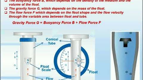Measuring or Working Principle of Variable area flow meter