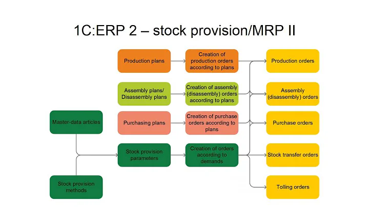 1C:ERP 2 Functional modules overview