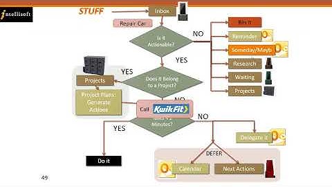 Master Getting Things Done System For Better Productivity (Animated Video)