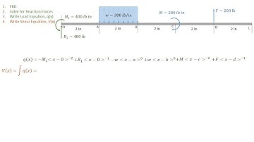 Shear and Moment Diagrams
