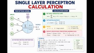 Single-Layer Perceptron Learning - Calculation