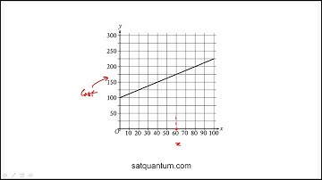 Question 02 Digital PSAT Practice Test 1 Section 2 Math Module 2 Easy