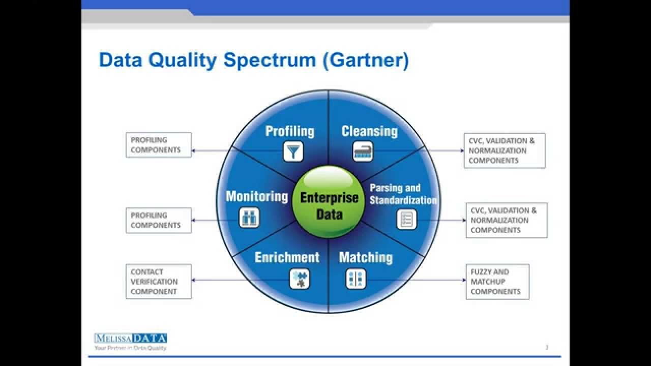 Качество данных 2021. Качество данных. Data quality качество данных. Повышать качеством данных. Data quality картинка.