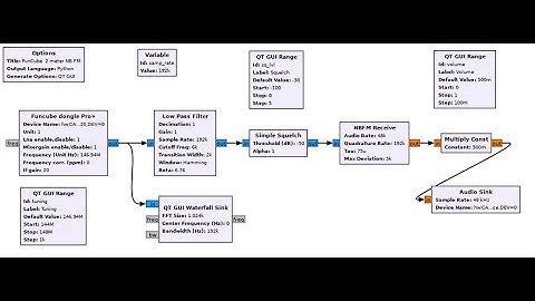 A session on getting started with Gnuradio