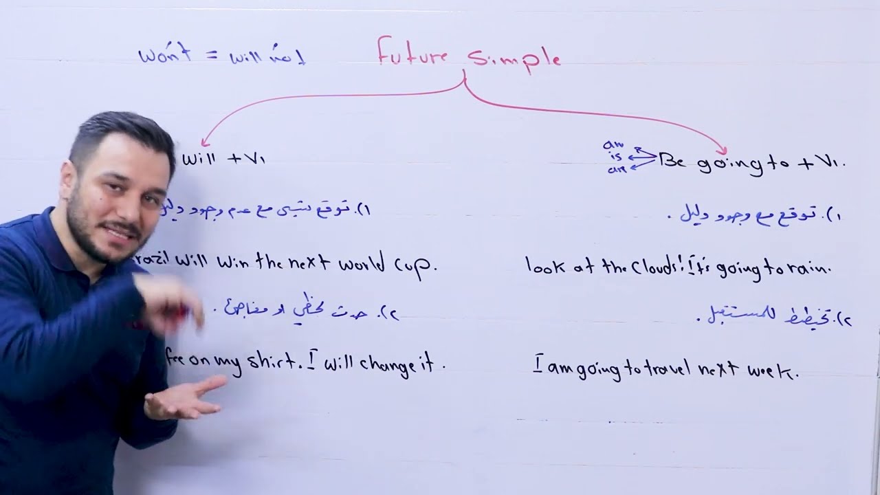 التاسع - القواعد - الوحدة التالتة -القواعد - Will - be going to