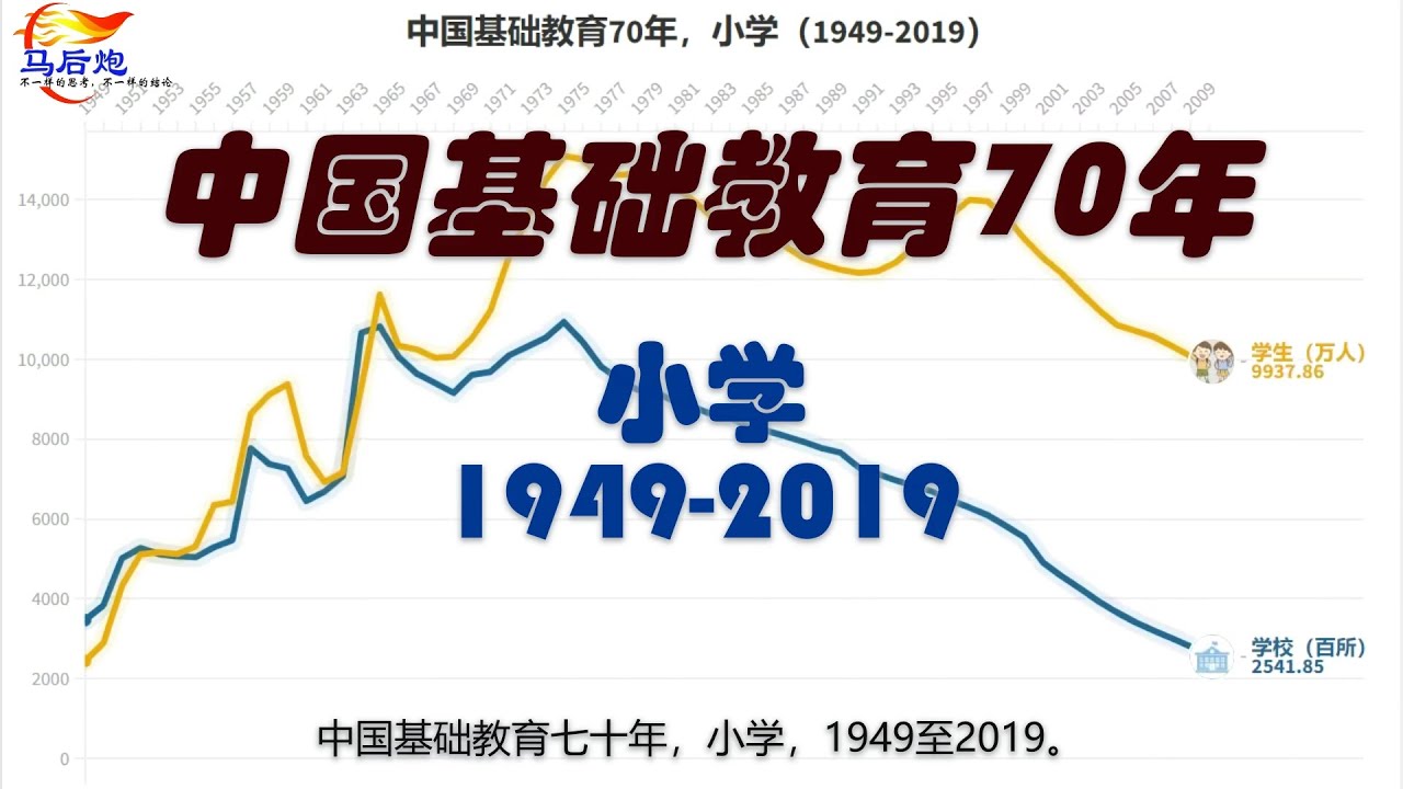 中国基础教育70年，1949-2019，小学篇。Primary School in China, 70 years (No Audio version)