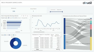 Power BI from Cloud2