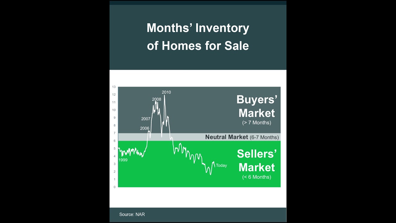Is it a buyers or sellers market right now in Florida? Should I sell my home now or wait?