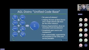 2nd Open SDVoF Initiative Community TechTalk: Automotive Grade Linux and Its Building Blocks
