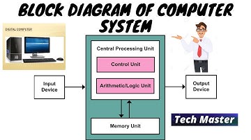 Block diagram of computer | what is digital computer in hindi | Programming for problem solving(pps)