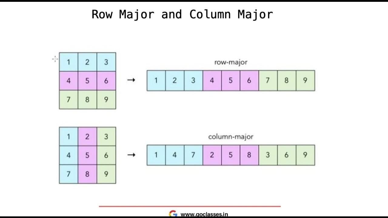 Arrays: Row major and Column major - part1 - YouTube