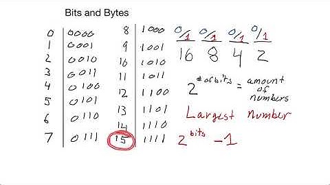 Bits, Bytes, and Encoding