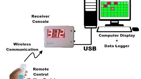 Wireless Calling System Data Logger, FORBIX SEMICON