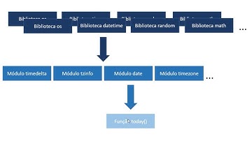 Módulos e Bibliotecas Python (curso para iniciantes - Aula 11)