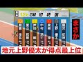 熊本競輪 S級初日特選 地元上野優太が得点最上位 オッズパーク杯