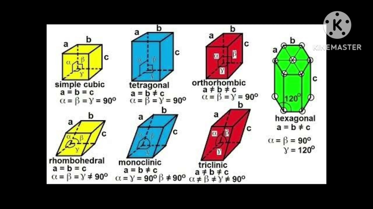 CHEM LECT - 201 PART-3 SOLID STATE (SEVEN CRYSTAL LATTICE)FOR 12TH, IITJEE, NEET, UPSC, CSIR-NET