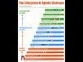 Enterprise AI Agents Staircase: From LLMs to Autonomous Agents