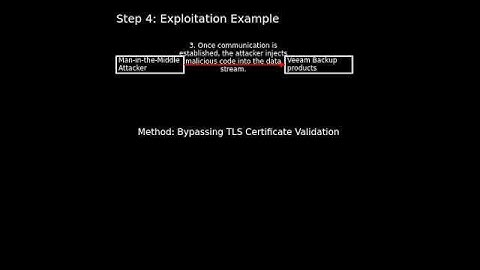 Veeam Backup products: TLS certificate validation failure (CVE-2025-23114)