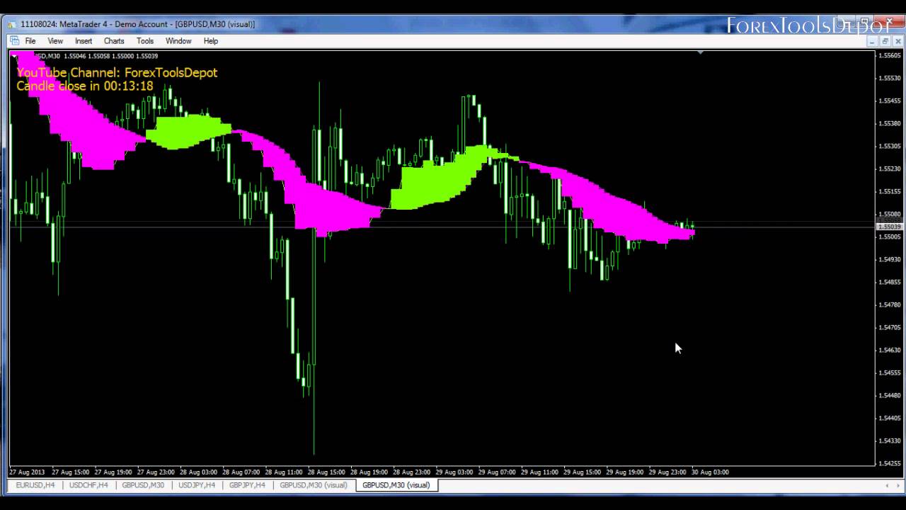 FTD Band MA Indicator YouTube
