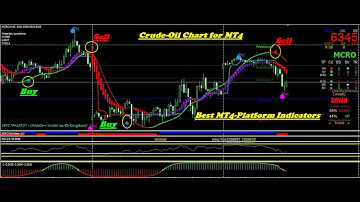 Crude Oil Indicators for MT4 Platform | MT4 Indicators for Crude Oil | MT4 Buy Sell Signal Indicator