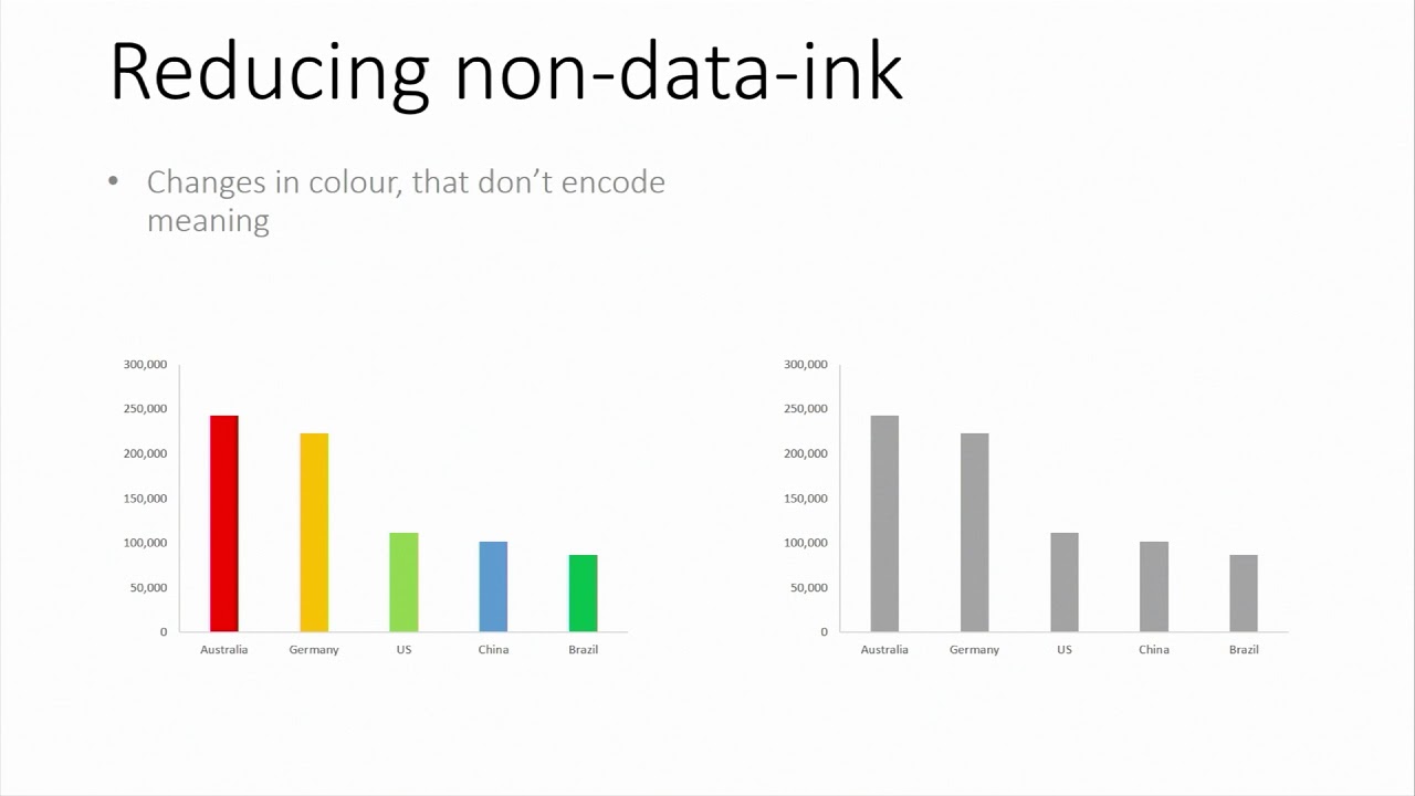 How to Reduce “Chart Junk” to Make Your Data Crystal Clear - YouTube