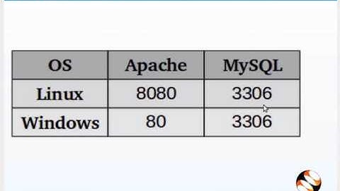 Installation of Drupal - English