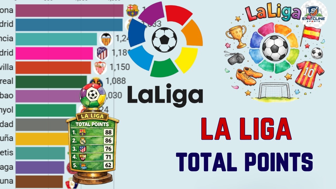 La Liga Clubs Ranked by Total Points (2000–2026)