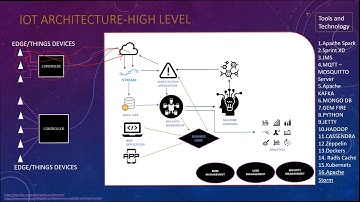 ioT Architecture - Part one