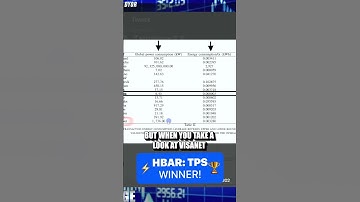 ⚡️Hedera HBAR Has The Highest TPS! #shorts