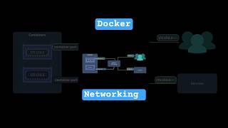 docker network, how  containers communicate with other containers, services, users #docker #devops