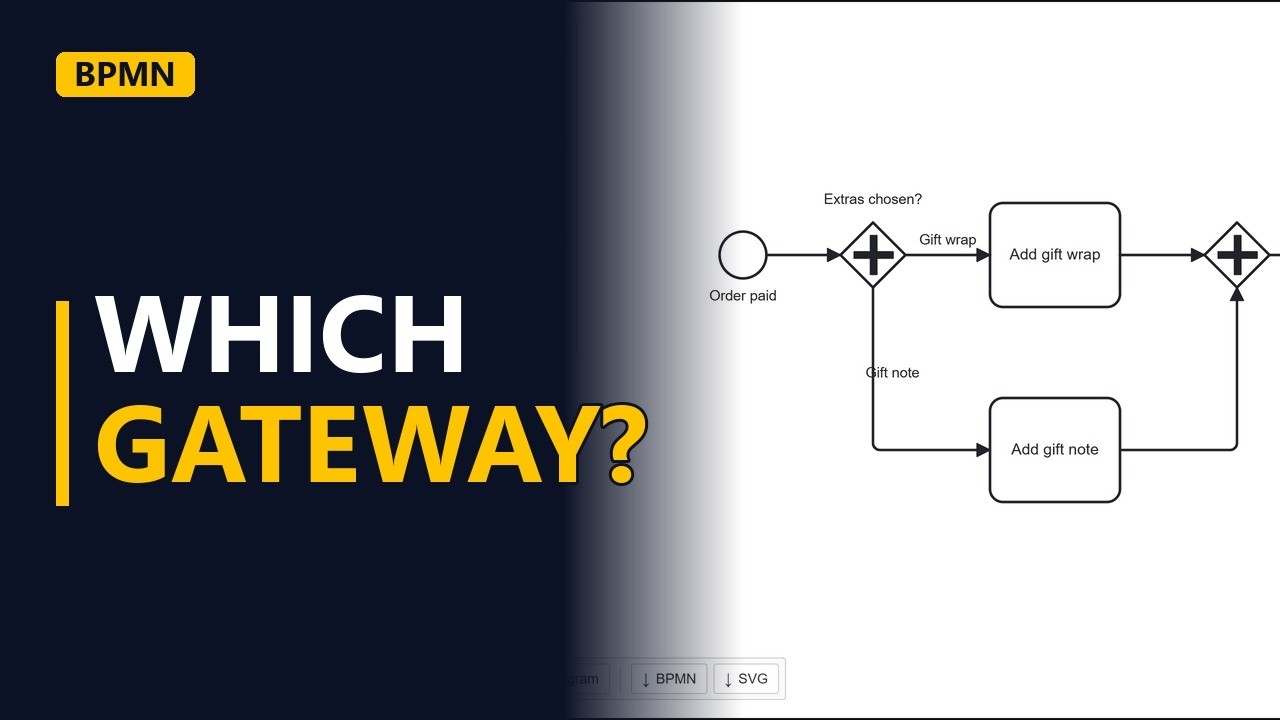 BPMN Gateways Explained: Exclusive vs Parallel vs Inclusive