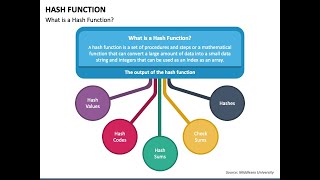 CNS: UNIT 3: Cryptographic Hash Functions