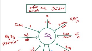 مخطط غاز ثاني اكسيد الكبريت الصف الثالث