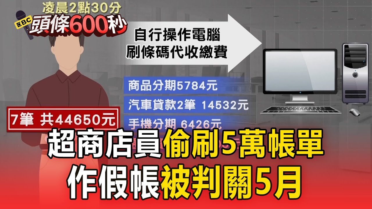 超商店員偷刷5萬帳單！作假帳被判關5月【頭條600秒】