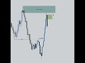 Smart Money Concept | High Time Frame to low Time Frame Entry Model📉