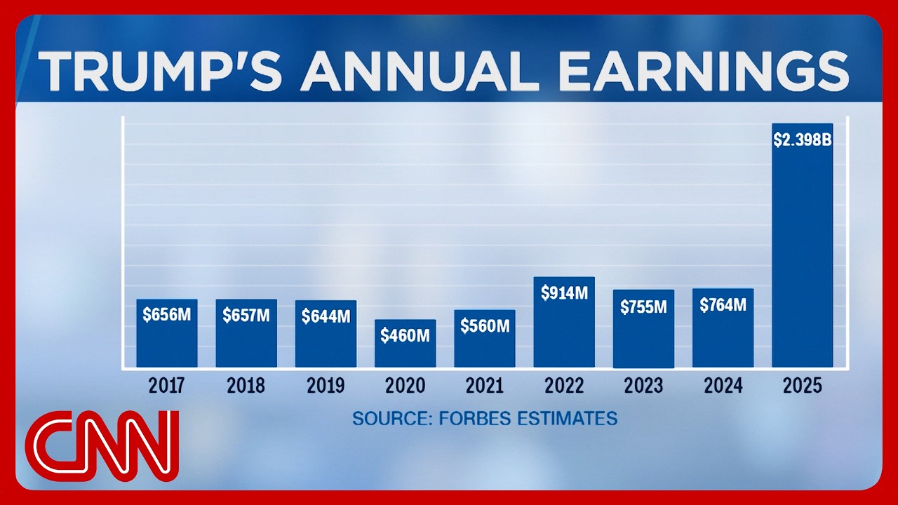 Trump made .4B last year, 6,000x the presidential salary: Report Trump made .4B last year, 6,000x the presidential salary: Report