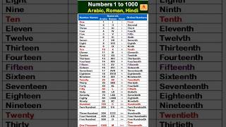 Arabic,Roman and Hindi Number#mathematics #maths