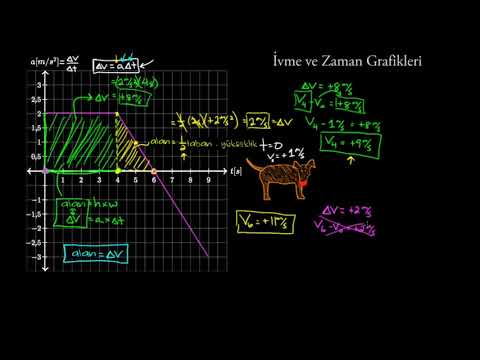 İvme-Zaman Grafikleri (Fen Bilimleri)(Fizik)