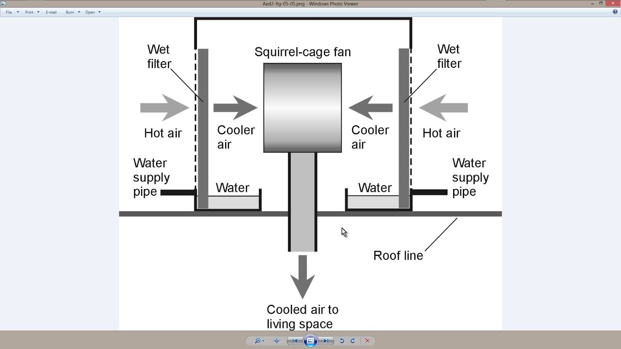 How Swamp Coolers Work