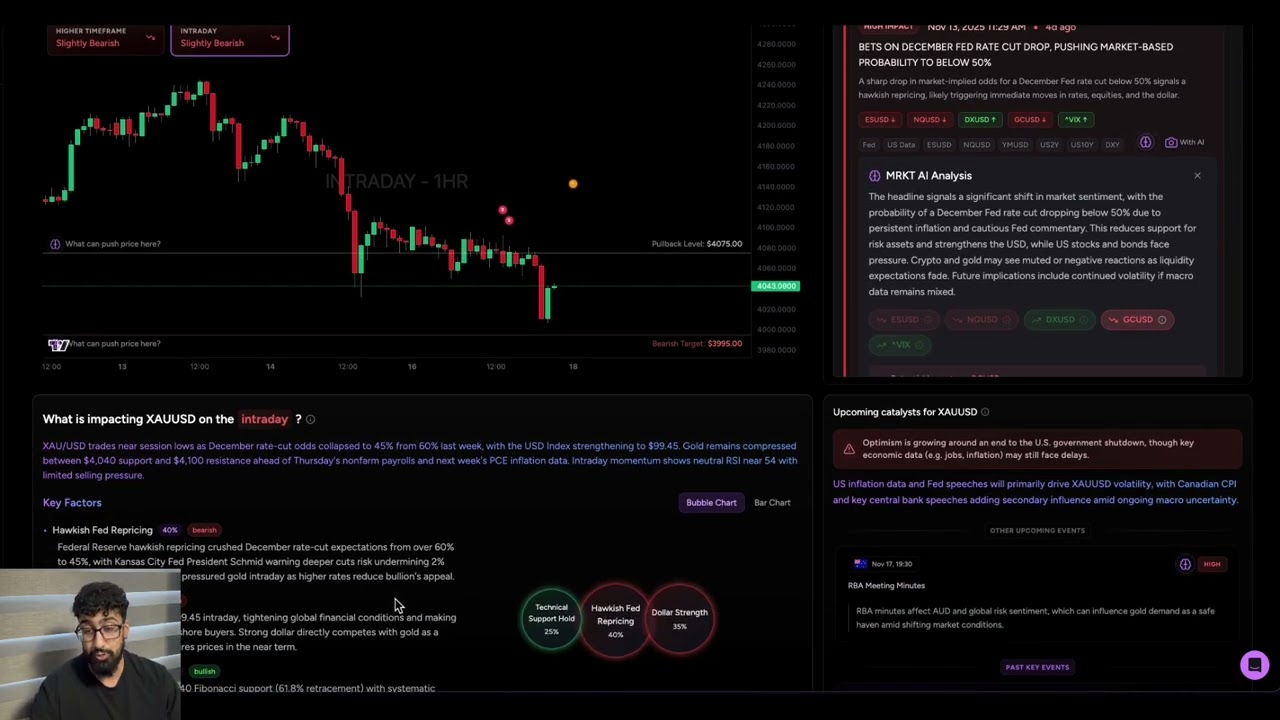 Fed Rate Cut Odds Crash: Why Gold & S&P 500 Plunged | How to Trade Big Market Moves