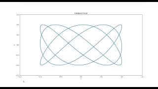 Lissajous curve #Python #matplotlib #ai #maths #mathematics #birkari #Lissajousove krivky