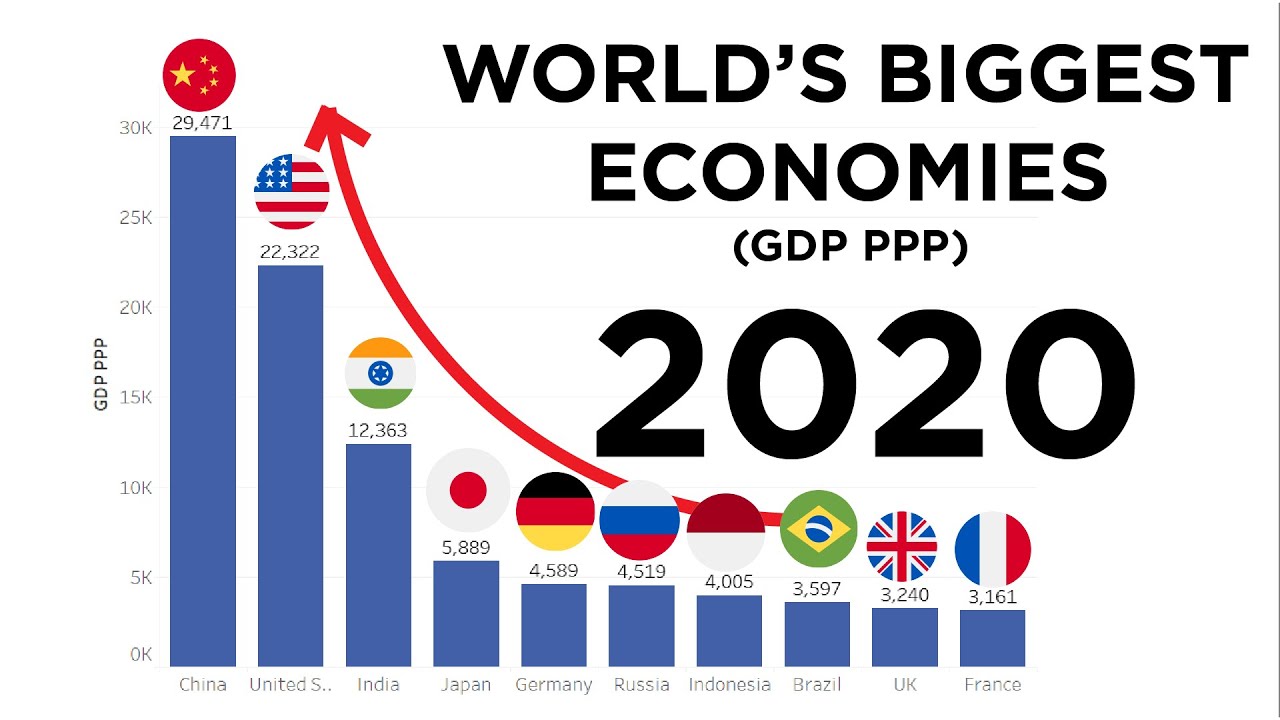 World economy is. World GDP 2020. The World economy 2020. Worlds 2020. World biggest economies.