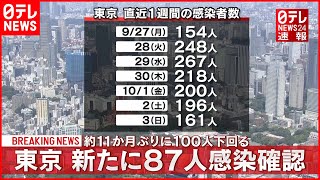 【速報】東京都の新規感染者数80人台に