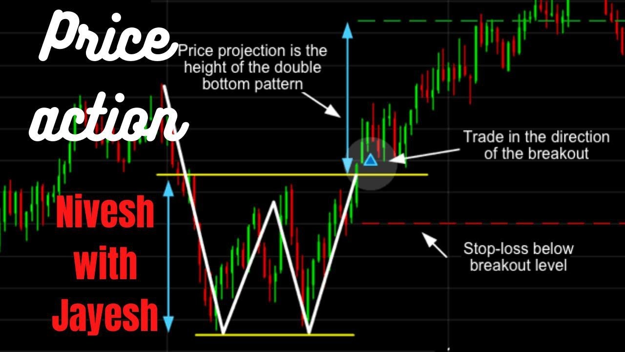 Price action  | W chart pattern  | double bottom pattern |