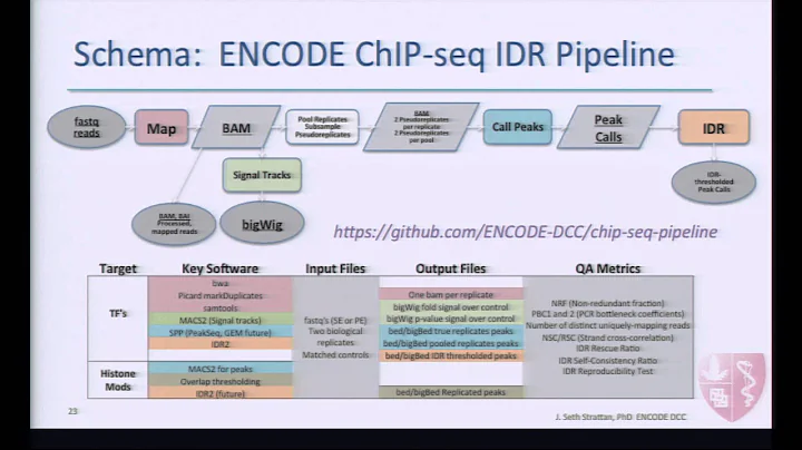 ENCODE Uniform Data Processing Pipelines:  ChIP-se...