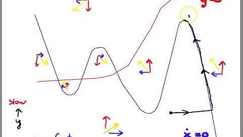 Direction of flow in phase plane and example trajectories - part 2